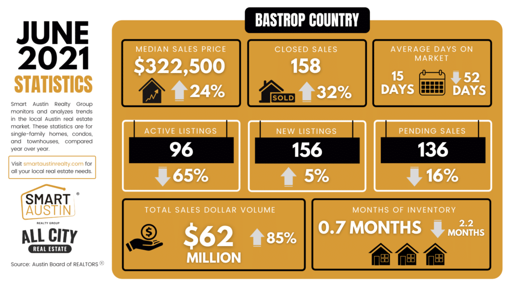 Bastrop County June 2021 Housing Market Stats