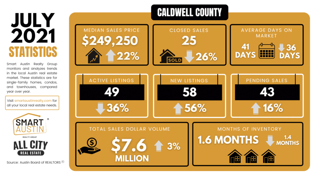 Caldwell County ,Texas July Housing Market Report