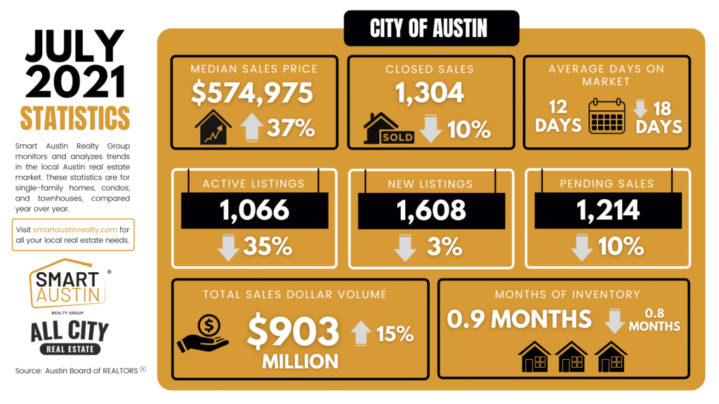 Austin ,Texas July Housing Market Report