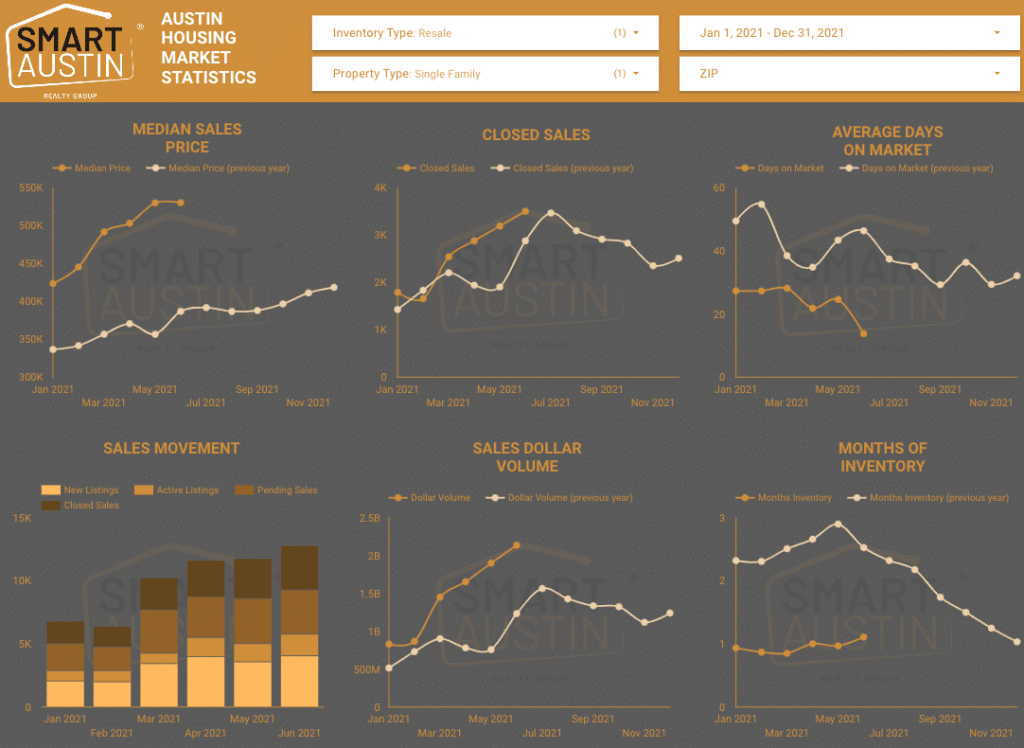 Q2 Austin Housing Market Trends Graphic
