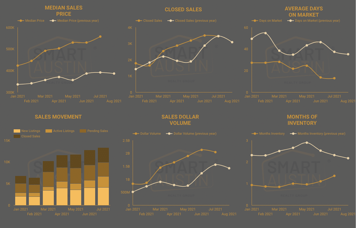 July Year to Date Austin Housing Market Report