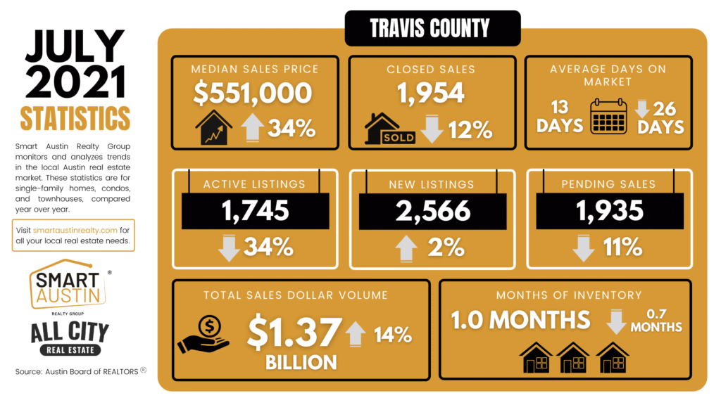 Travis County ,Texas July Housing Market Report