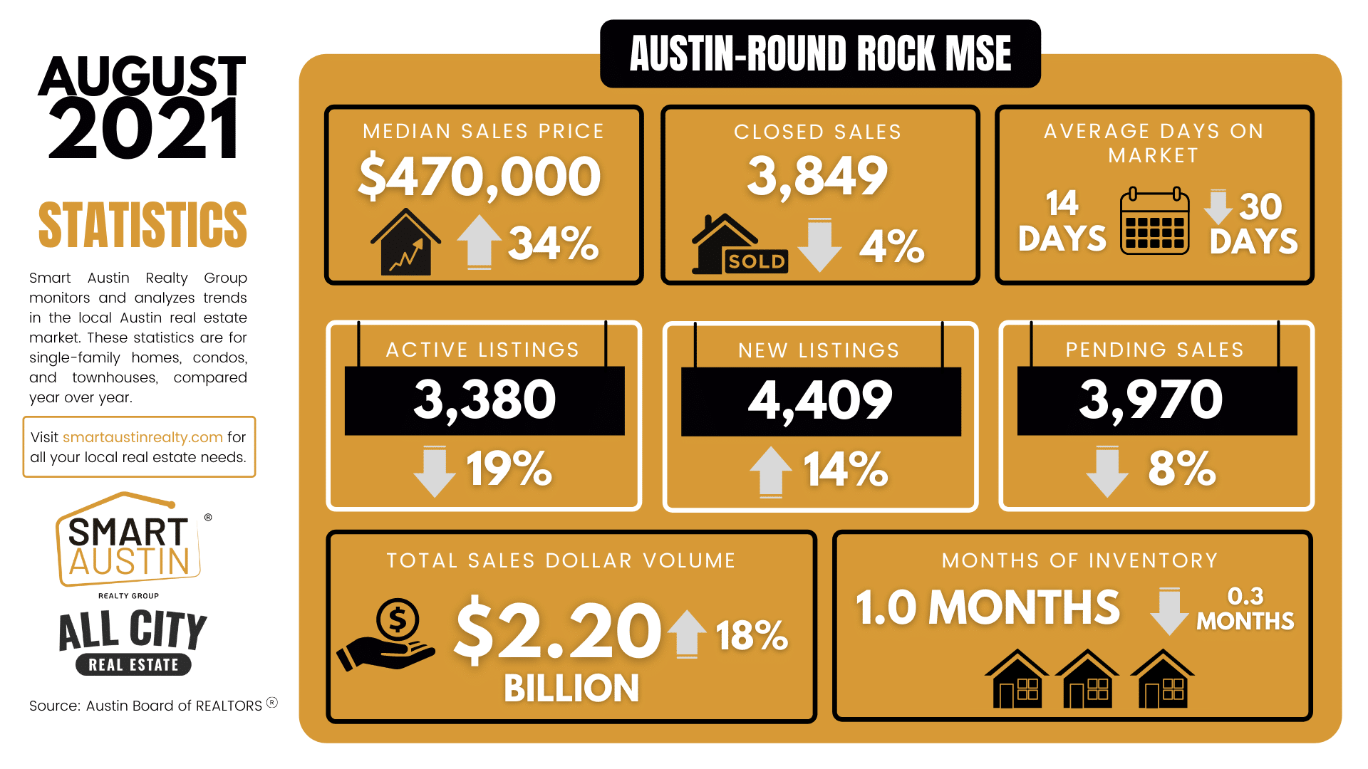 AUSTIN-ROUND ROCK August 2021 Housing Market Report