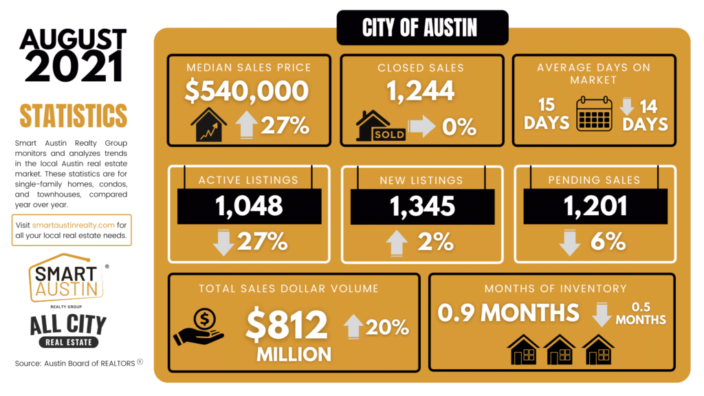 City of Austin August 2021 Housing Market Report