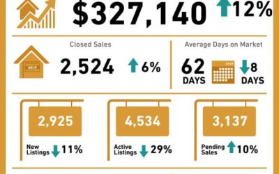 February 2020 Central Texas Housing Market Report