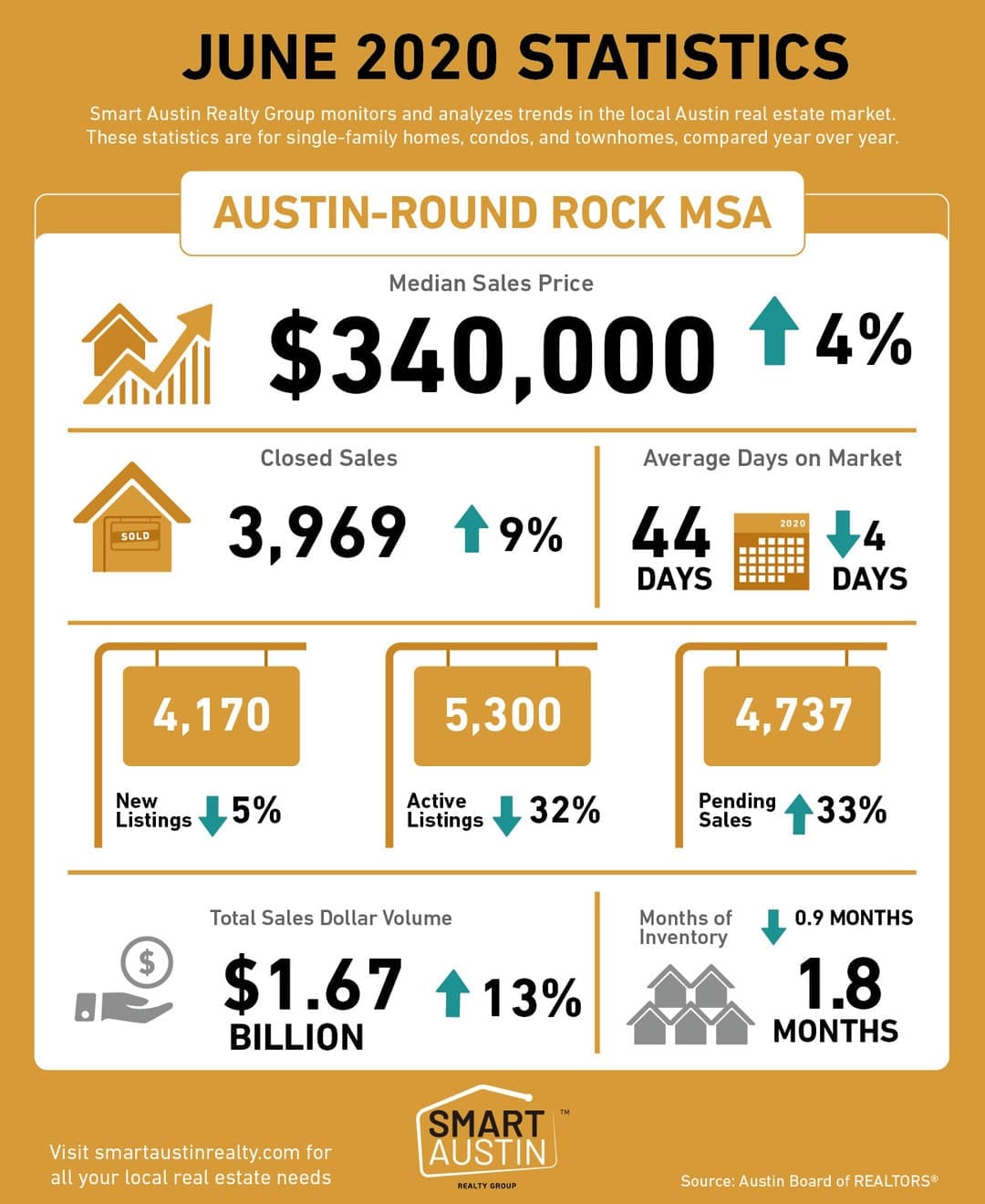 JUNE 2020 AUSTIN HOME MARKET STATISTICS