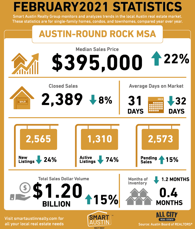 FEBRUARY 2021 AUSTIN TEXAS HOUSING MARKET REPORT