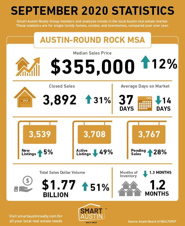 SEPTEMBER 2020 AUSTIN HOUSING MARKET STATS