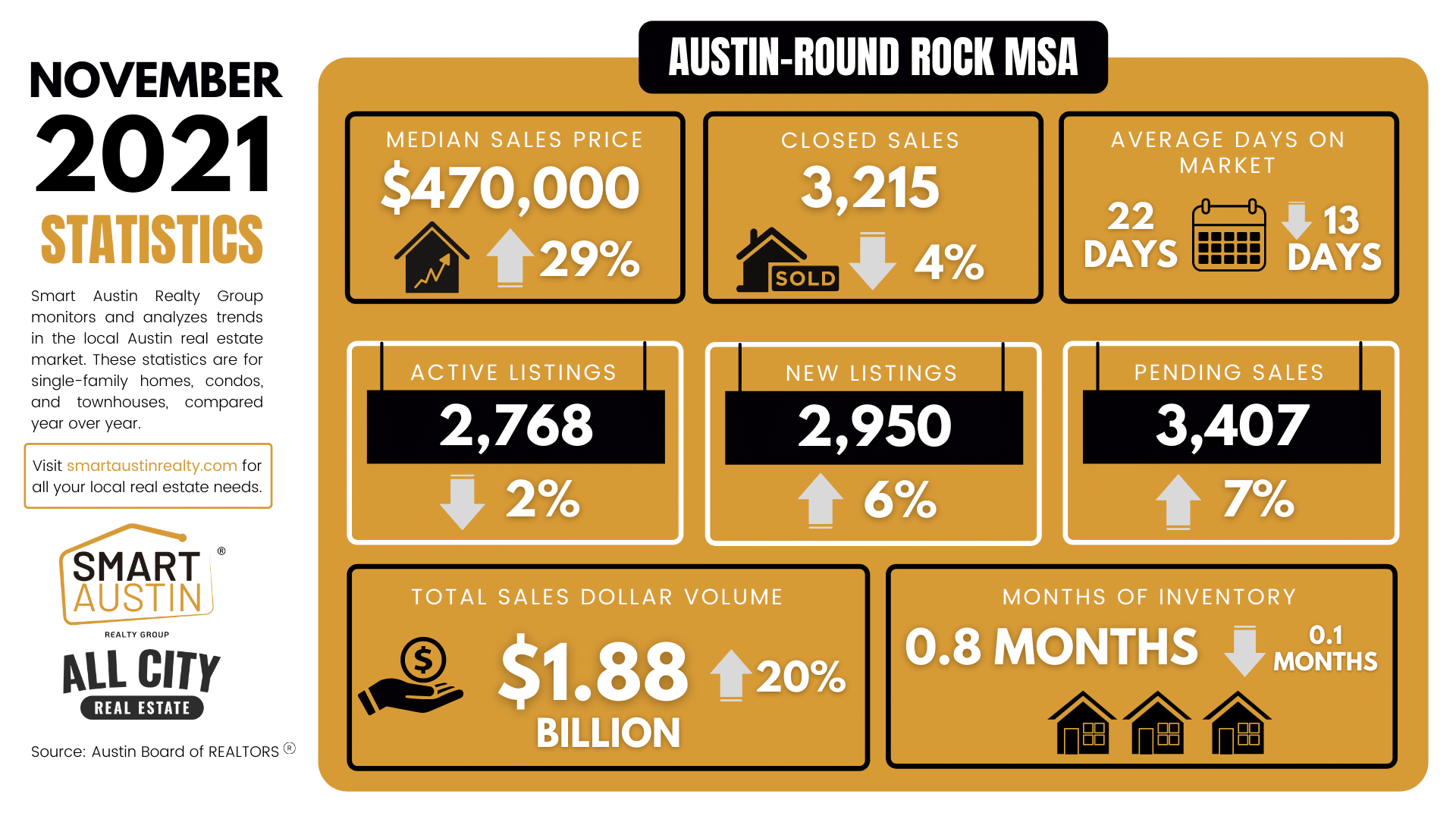 November 2021 Housing Market Report