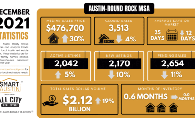 December 2021 Central Texas Housing Market Report