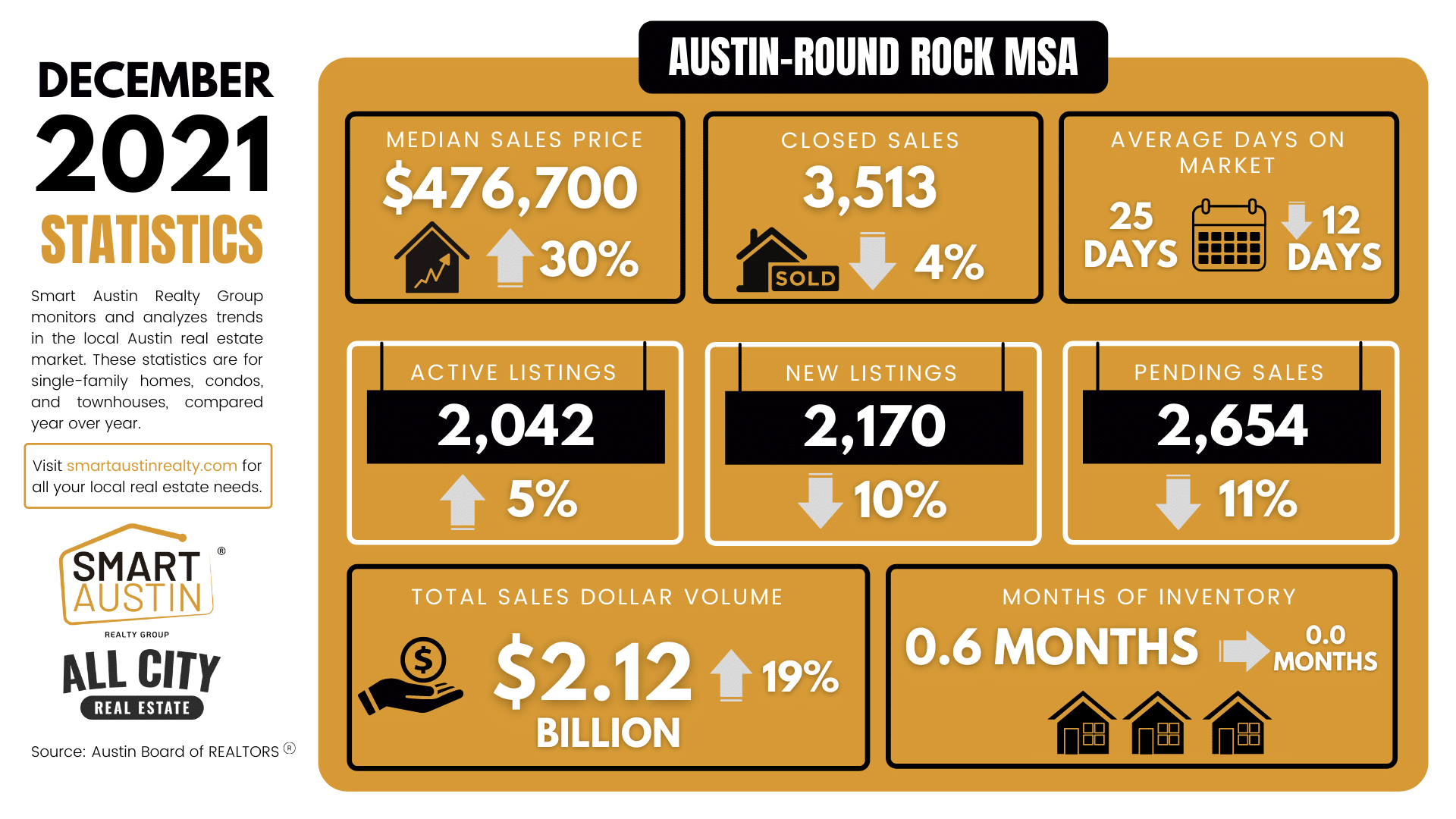 December 2021 Market Report