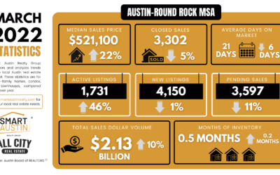 March 2022 Central Texas Housing Market Report