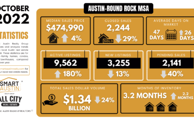 October 2022 Central Texas Housing Market Report