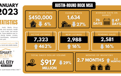 January 2023 Central Texas Housing Market Report